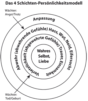 Diagram $-Schichtenmodell